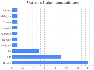 Vornamen Nurjan