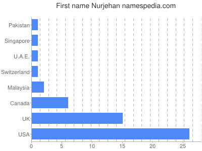 Given name Nurjehan