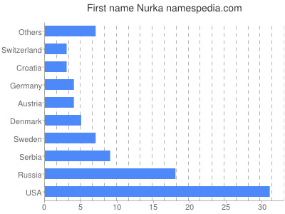 Vornamen Nurka