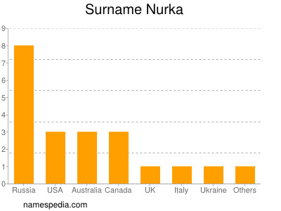 Familiennamen Nurka