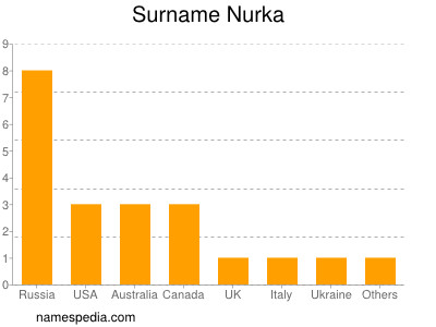 nom Nurka