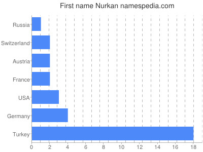 Vornamen Nurkan