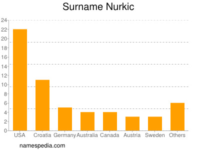 Familiennamen Nurkic