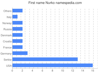 Vornamen Nurko