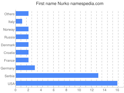Given name Nurko