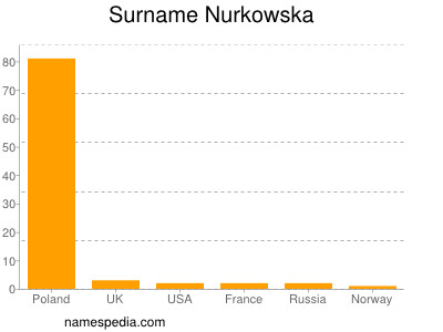 Familiennamen Nurkowska