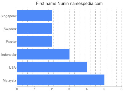 Vornamen Nurlin
