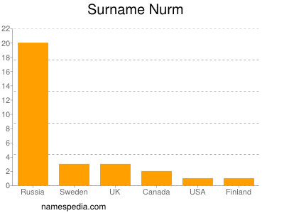 Familiennamen Nurm