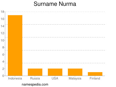 Familiennamen Nurma