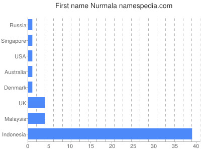 Given name Nurmala