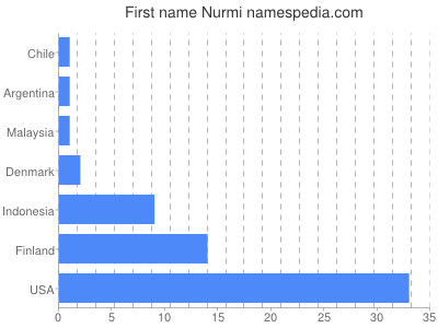 Vornamen Nurmi