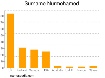 Familiennamen Nurmohamed