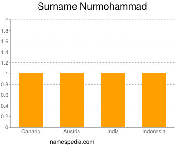 Familiennamen Nurmohammad