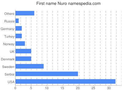 Vornamen Nuro