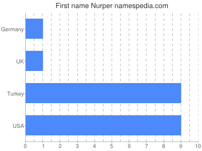 Vornamen Nurper