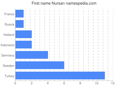 prenom Nursan