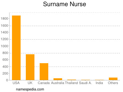 Familiennamen Nurse