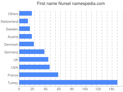 prenom Nursel