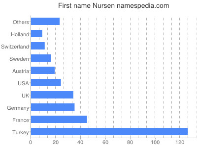 Vornamen Nursen