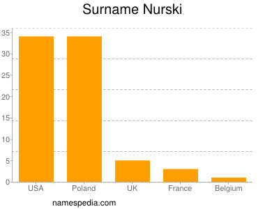 Familiennamen Nurski