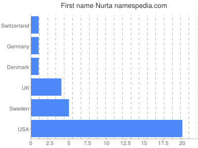Given name Nurta