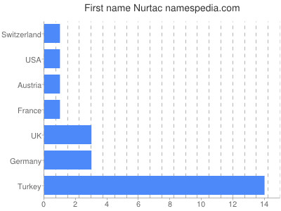 Given name Nurtac