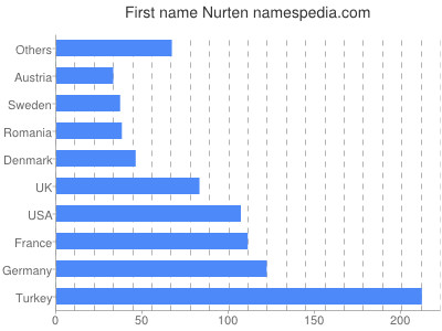 Vornamen Nurten