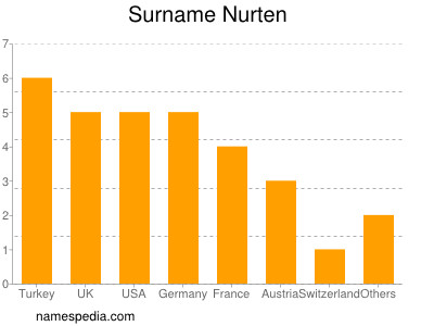 Familiennamen Nurten