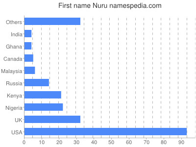Vornamen Nuru