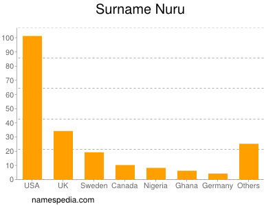 Familiennamen Nuru