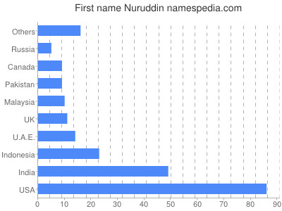Vornamen Nuruddin
