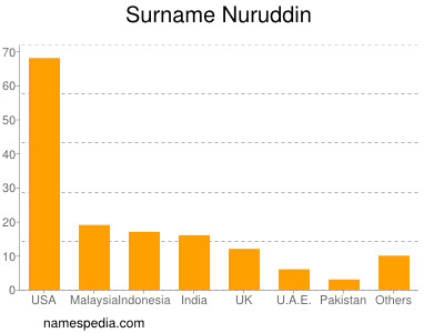 Familiennamen Nuruddin
