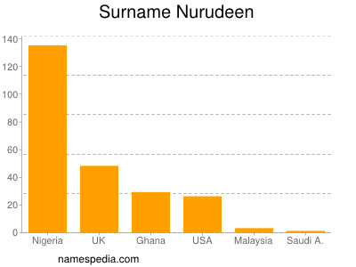 Familiennamen Nurudeen