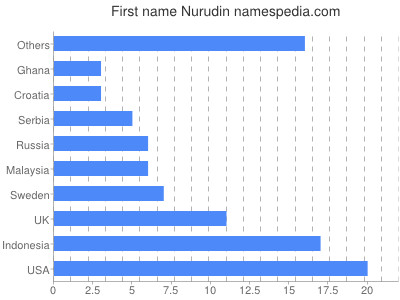 Vornamen Nurudin