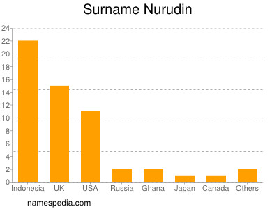 Familiennamen Nurudin