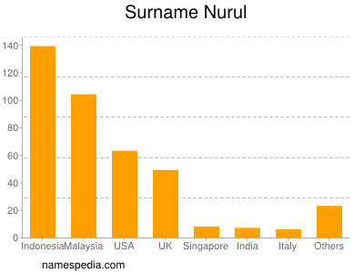 Familiennamen Nurul