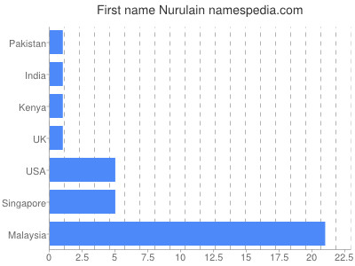 Vornamen Nurulain