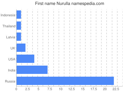 Given name Nurulla
