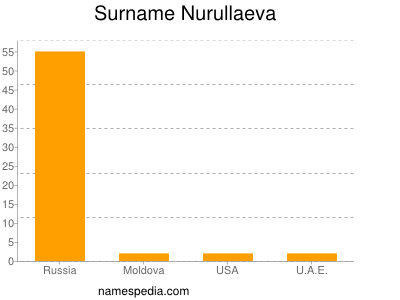 Familiennamen Nurullaeva
