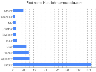Vornamen Nurullah