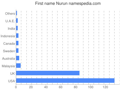 Vornamen Nurun