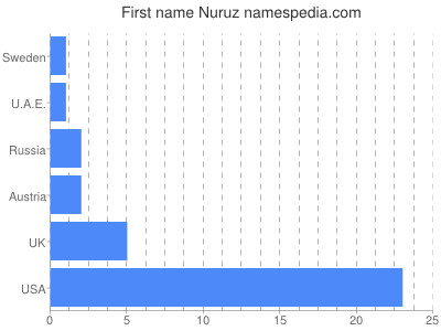 Vornamen Nuruz