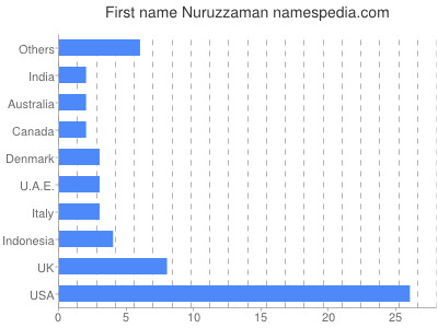 Vornamen Nuruzzaman