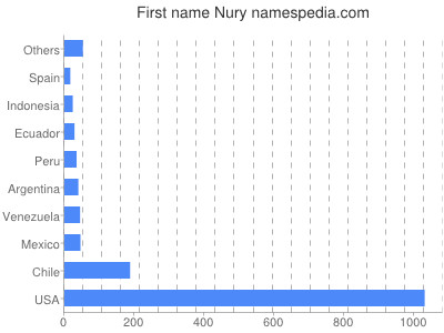 prenom Nury