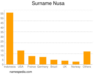 Surname Nusa