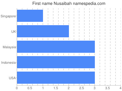 Vornamen Nusaibah
