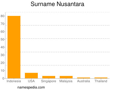 Familiennamen Nusantara