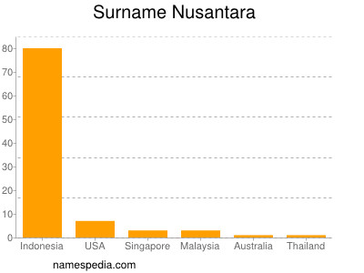 Surname Nusantara