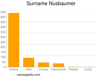 Familiennamen Nusbaumer