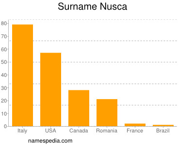 Familiennamen Nusca